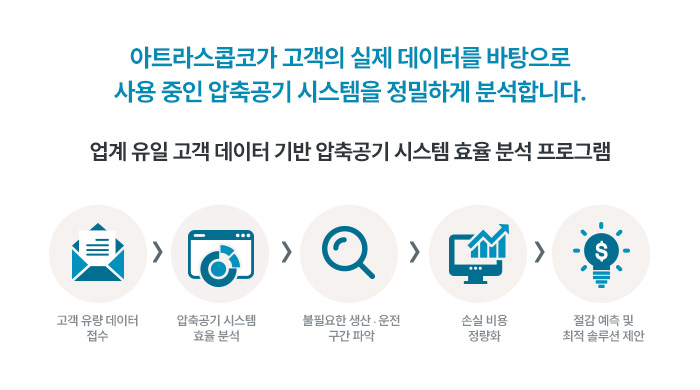 아트라스콥코가 고객의 실제 데이터를 바탕으로
사용 중인 압축공기 시스템을 정밀하게 분석합니다.업계 유일 고객 데이터 기반 압축공기 시스템 효율 분석 프로그램 1단계 :고객 유량 데이터 접수 2단계 : 압축공기 시스템 효율 분석 3단계 : 불필요한 생상, 운전 구간 파악 4단계 : 손실 비용 정량화 5단계 ; 절감 예측 및 최적 솔루션 제안