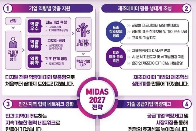 중기부, 신(新) 디지털 제조혁신 추진전략 발표…2027년까지 디지털 혁신기업 2만 5000개 육성
