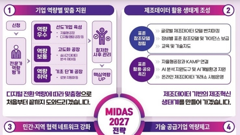 중기부, 신(新) 디지털 제조혁신 추진전략 발표…2027년까지 디지털 혁신기업 2만 5000개 육성