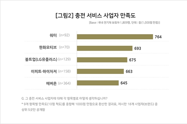 [헬로GX] 전기차주 만족도 업계 압도적 1위 '워터'의 필승 전략
