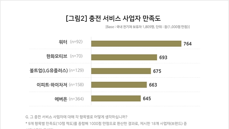 [헬로GX] 전기차주 만족도 업계 압도적 1위 '워터'의 필승 전략