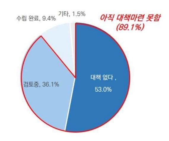 공급망 리스크 대응 계획 (출처: 대한상공회의소)