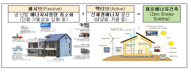 국토교통부제공:제로에너지건축물&nbsp;개념은 단열성능을&nbsp;극대화하여&nbsp;에너지부하를&nbsp;최소화하고(패시브),&nbsp;신재생&nbsp;에너지생산(액티브)을&nbsp;통해&nbsp;에너지소요량을&nbsp;최소화하는&nbsp;녹색건축물로 정의 하며,20년&nbsp;1천㎡&nbsp;이상&nbsp;공공건축물&nbsp;의무화를&nbsp;시작으로&nbsp;’30년까지&nbsp;5백㎡&nbsp;이상&nbsp;모든&nbsp;건축물을&nbsp;대상으로&nbsp;의무화&nbsp;전면&nbsp;시행 할 예정이다.&nbsp;