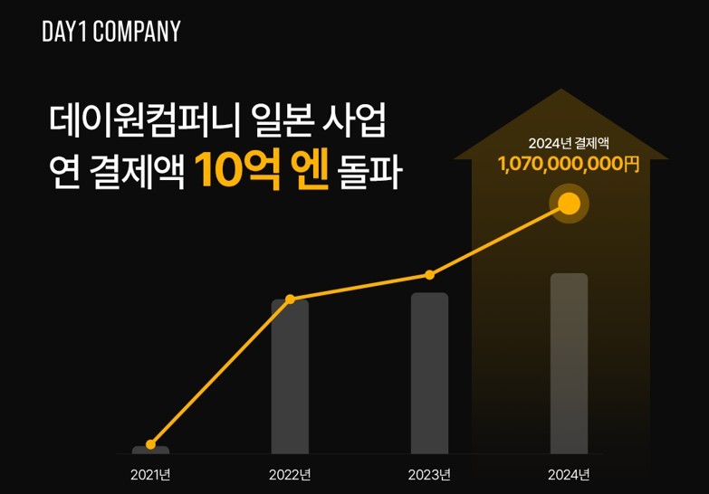 데이원컴퍼니 ‘콜로소’ 일본서 성장세...연 결제액 10억엔 돌파