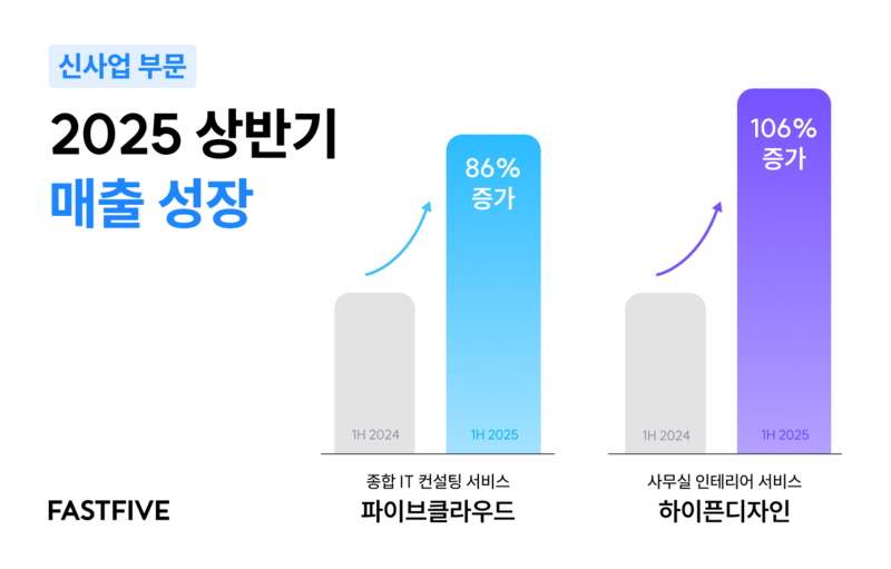 패스트파이브, 상반기 신사업 매출 167억 돌파