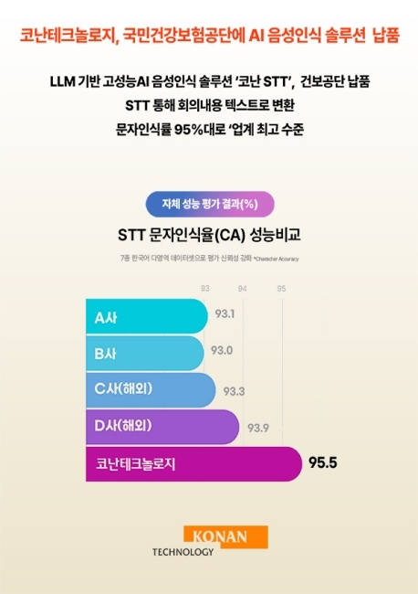 코난테크놀로지, 코난 STT로 건강보험공단 회의록 작성 지원