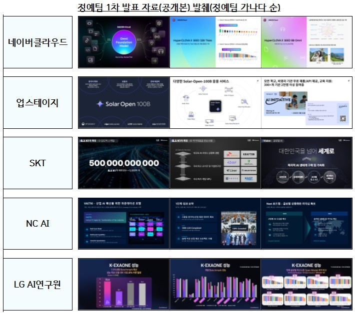 '독자 AI 파운데이션 모델' 프로젝트 1차 결과는?