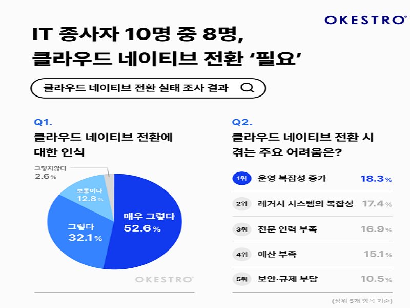 오케스트로, 클라우드 네이티브 전환 실태 발표...전환 필요성 84.7%