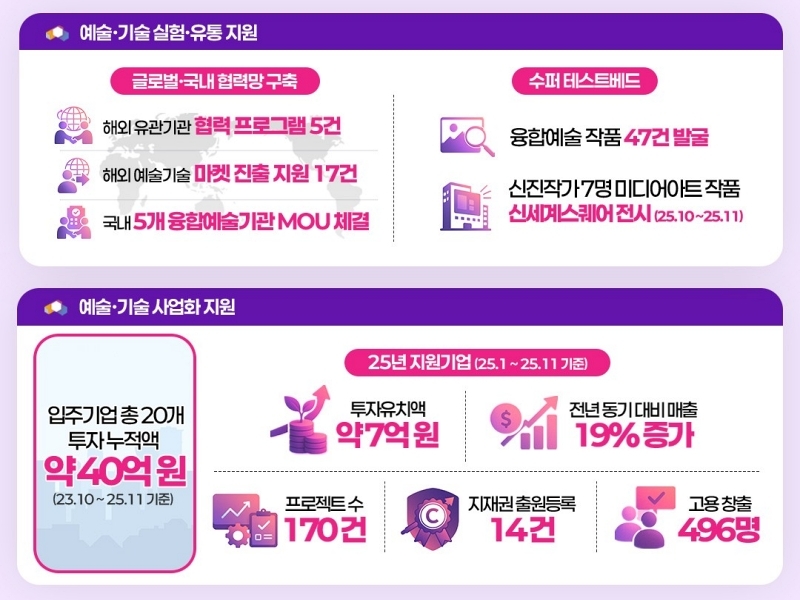 아트코리아랩, 연간 7만 명 이용 속 예술–기술 융합 성과 가시화 - 뉴스 썸네일 이미지