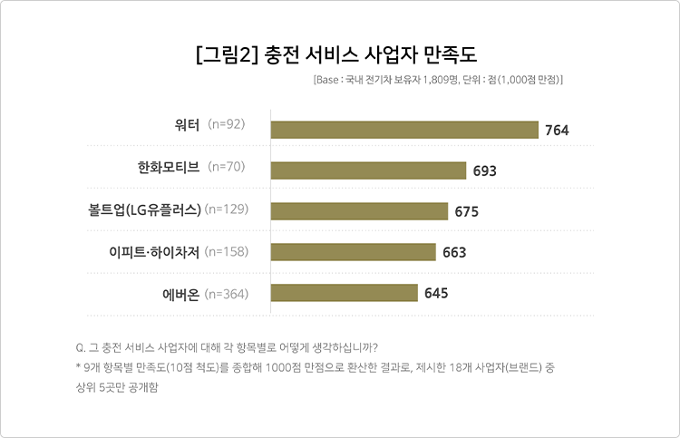 [헬로GX] 전기차주 만족도 업계 압도적 1위 '워터'의 필승 전략 - 뉴스 썸네일 이미지