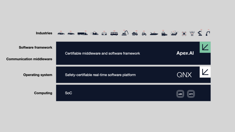 Apex.AI-QNX, 자율·로봇 위한 결정론적 AI 가속 협력