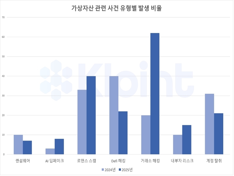 클로인트, AI·크로스체인 세탁 확산 속 가상자산 범죄 급증 경고 - 뉴스 썸네일 이미지