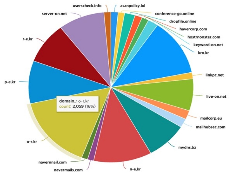 로그프레소 "북한 연계 APT, 장기 정찰·단계적 공격으로 진화" - 뉴스 썸네일 이미지
