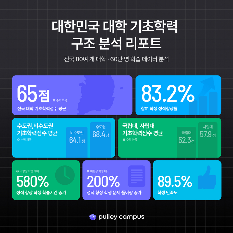 프리윌린 '대한민국 대학 기초학력 구조분석 리포트' 발간 - 뉴스 썸네일 이미지