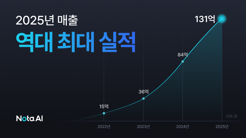 노타, 지난해 매출액 131억 원 달성...설립 이래 실적 기록 갈아치웠다 - 뉴스 썸네일 이미지