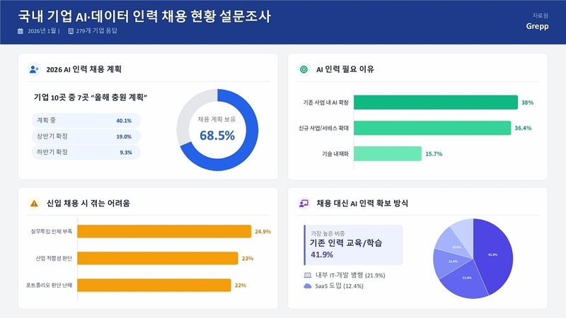 그렙, AI 인력 전쟁 본격화...기업 10곳 중 7곳 채용 나선다 - 뉴스 썸네일 이미지