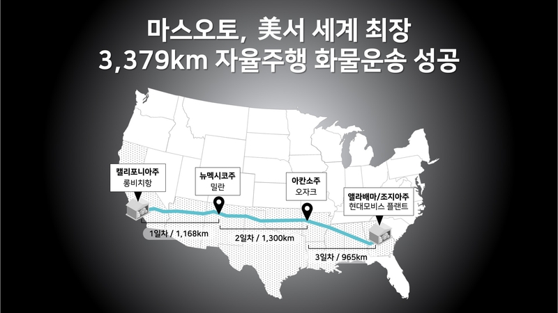 마스오토, 美 대륙 횡단 3379km 자율주행 화물 운송 세계 최장 완주 - 뉴스 썸네일 이미지