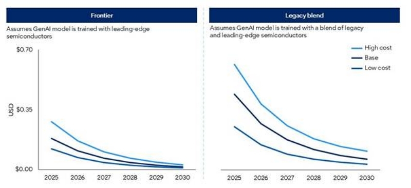 가트너, 2030년 LLM 추론 비용 90% 감소 전망...기업 AI 부담 되레 증가
