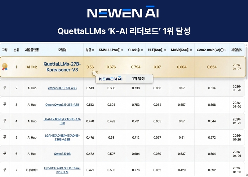 뉴엔AI, 데이터 최적화 전략으로 국내 AI 성능 평가 1위 달성