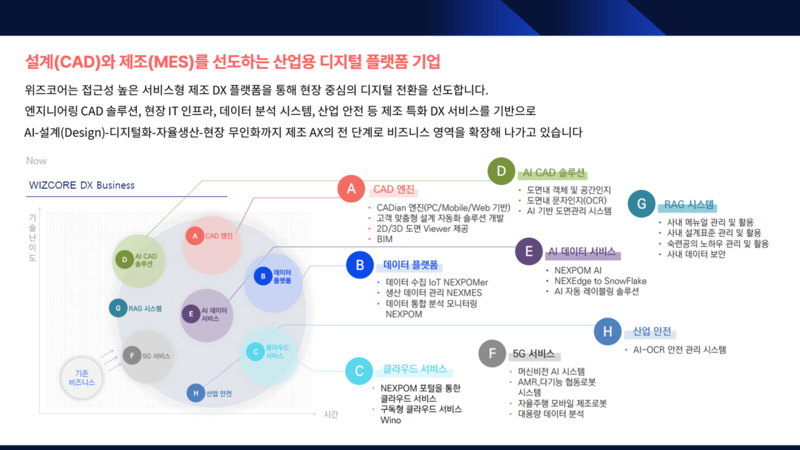 ‘WIS 출격’ 위즈코어, 피지컬 AI 기반 자율제조 표준 공개 예고해