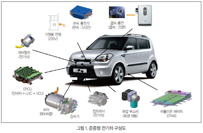 [전기자동차 시대 서막 열다] 현대기아의 전기자동차 개발 사례
