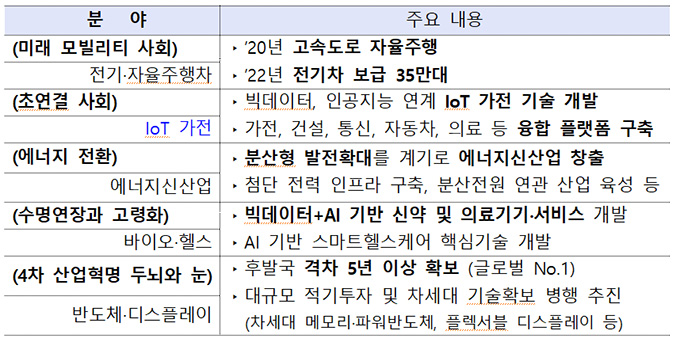 자율주행차·IoT·에너지 등 '5대 신산업 선도 프로젝트' 우선 추진