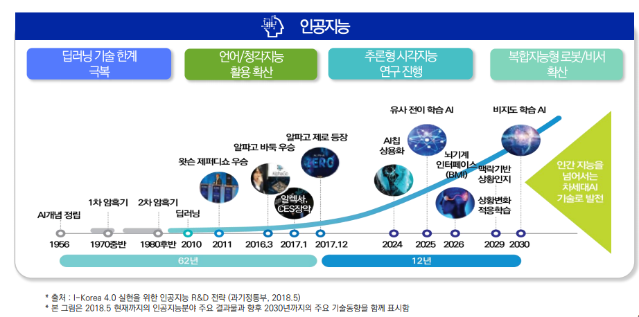 정부, 非지도 학습 AI 기술…차세대 AI 시장 잡는다! 정부, 非지도 학습 Ai 기술…차세대 Ai 시장 잡는다!